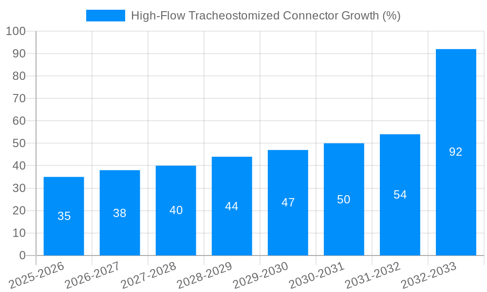 High-Flow Tracheostomized Connector Growth