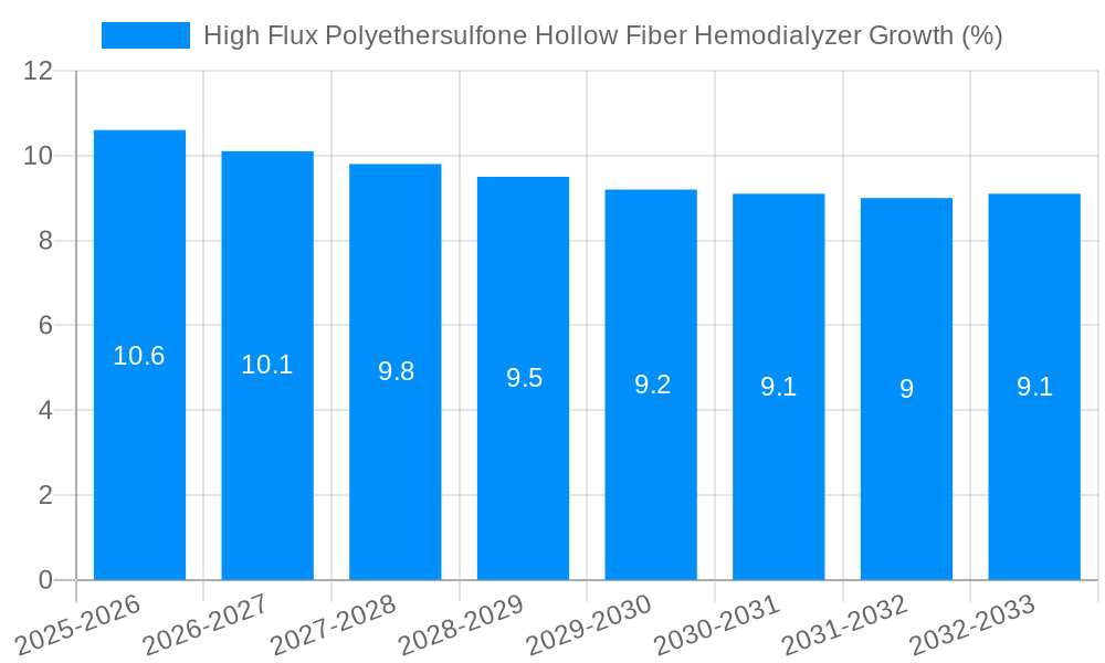 High Flux Polyethersulfone Hollow Fiber Hemodialyzer Growth