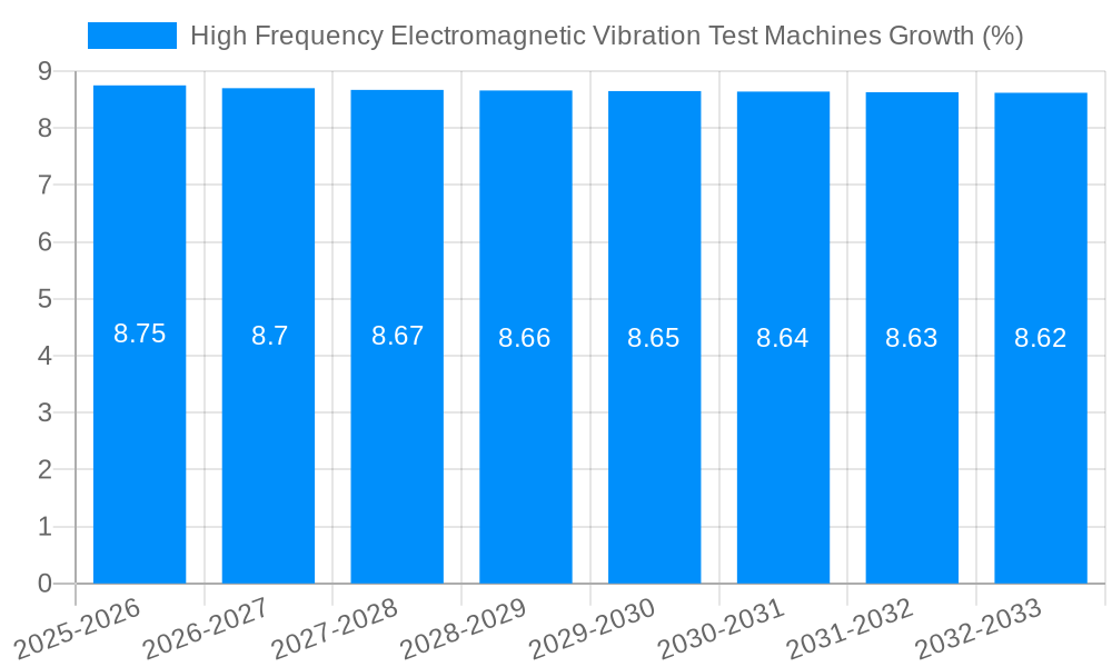 High Frequency Electromagnetic Vibration Test Machines Growth