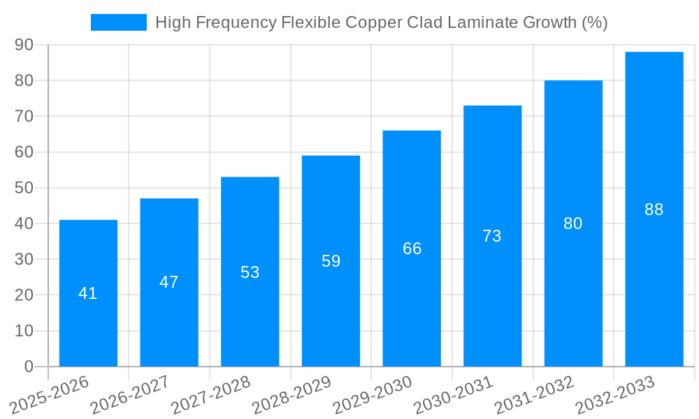 High Frequency Flexible Copper Clad Laminate Growth