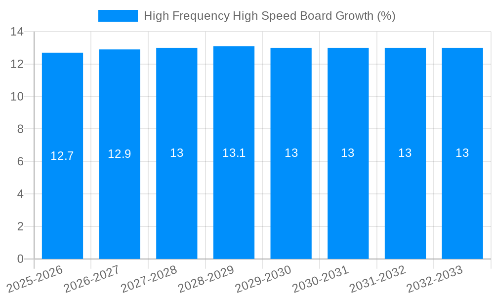 High Frequency High Speed Board Growth