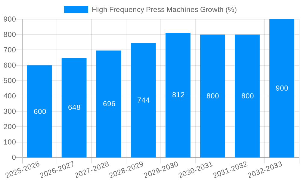 High Frequency Press Machines Growth
