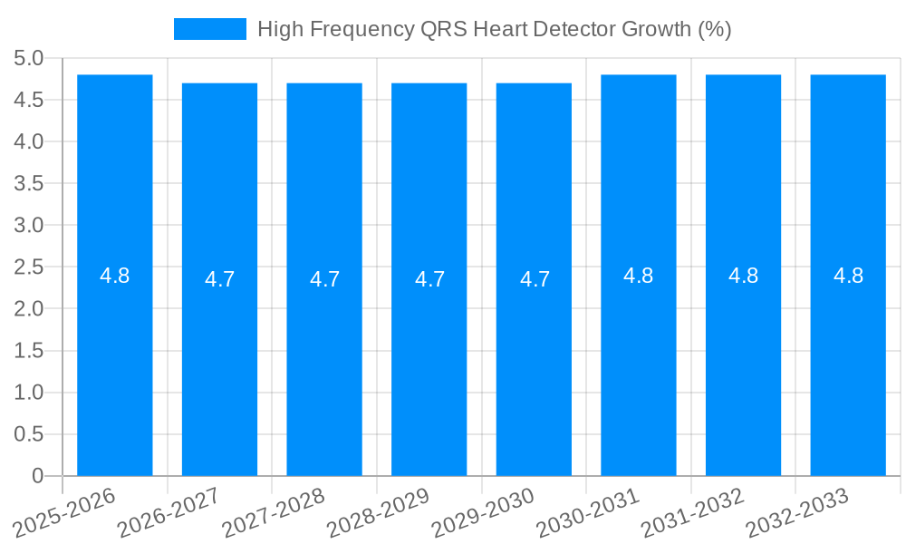 High Frequency QRS Heart Detector Growth