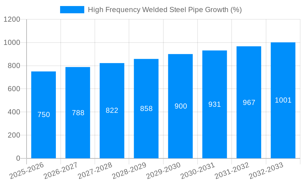 High Frequency Welded Steel Pipe Growth