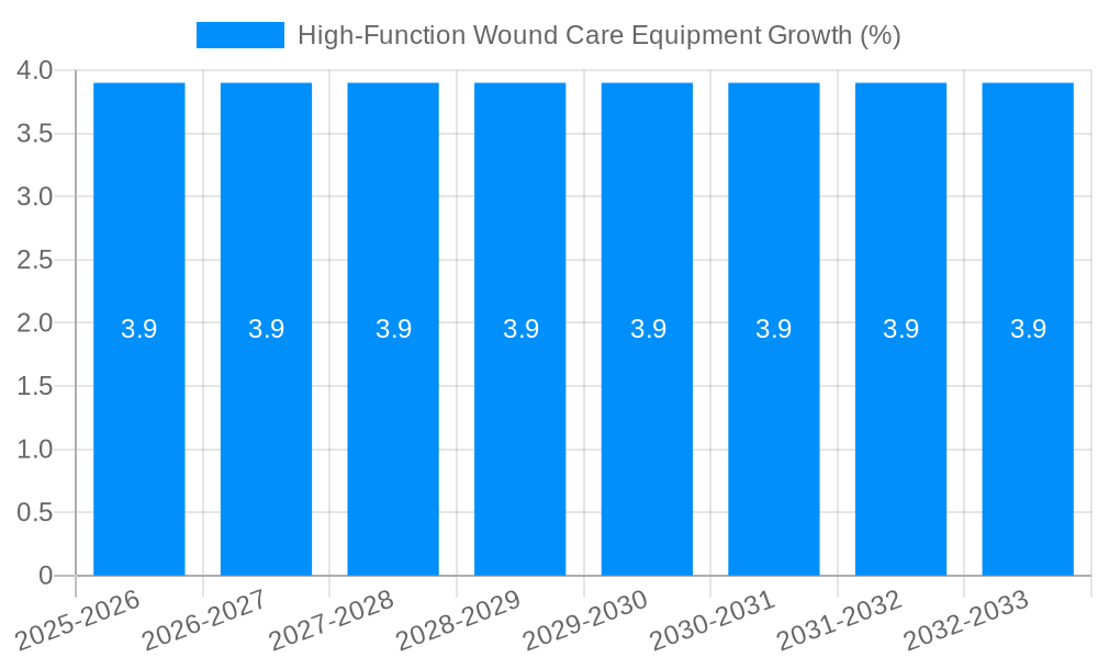 High-Function Wound Care Equipment Growth