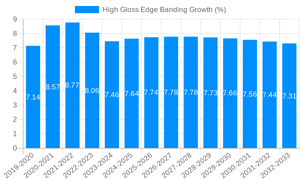 High Gloss Edge Banding Growth