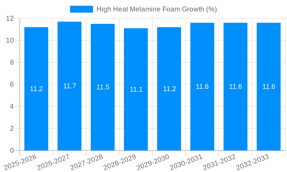 High Heat Melamine Foam Growth