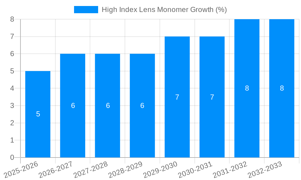 High Index Lens Monomer Growth