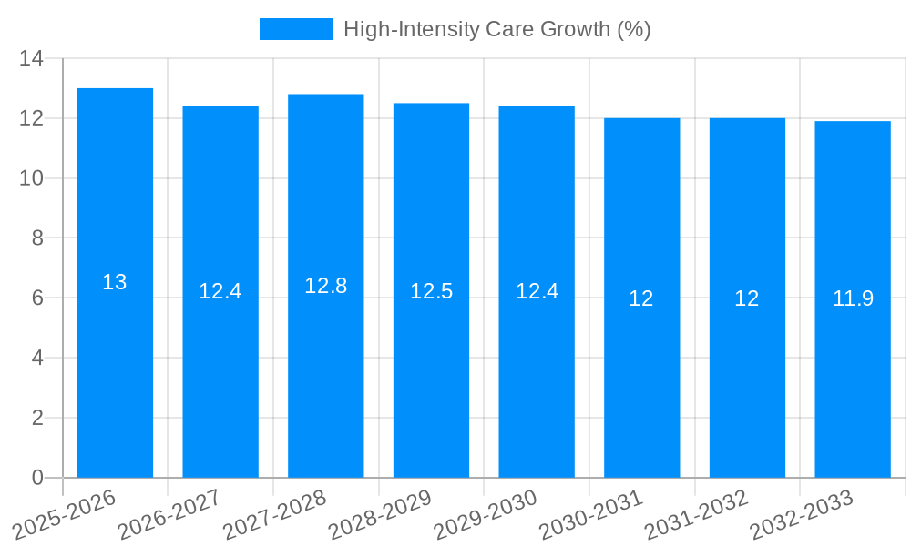 High-Intensity Care Growth