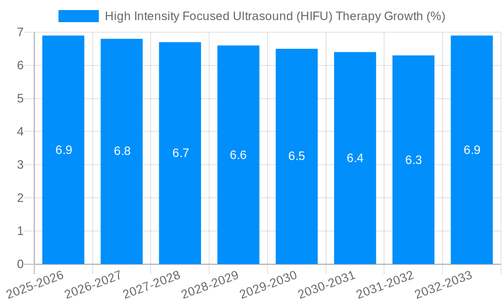 High Intensity Focused Ultrasound (HIFU) Therapy Growth
