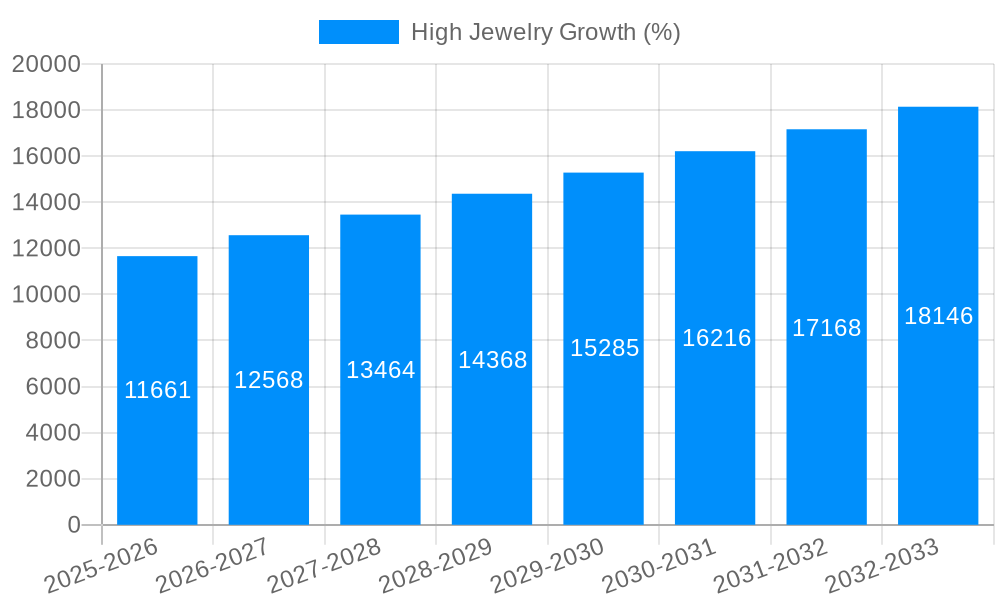 High Jewelry Growth
