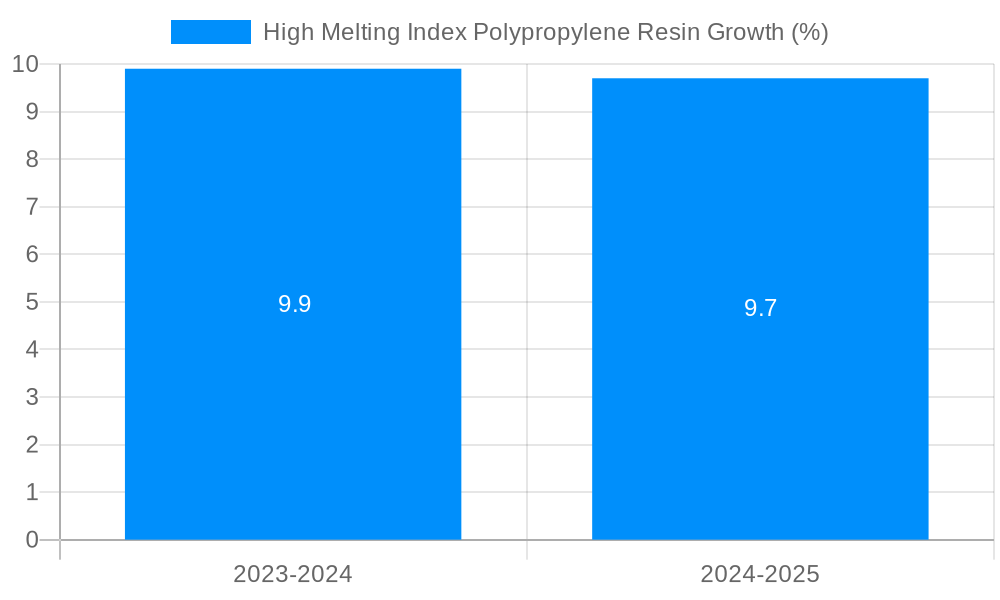 High Melting Index Polypropylene Resin Growth