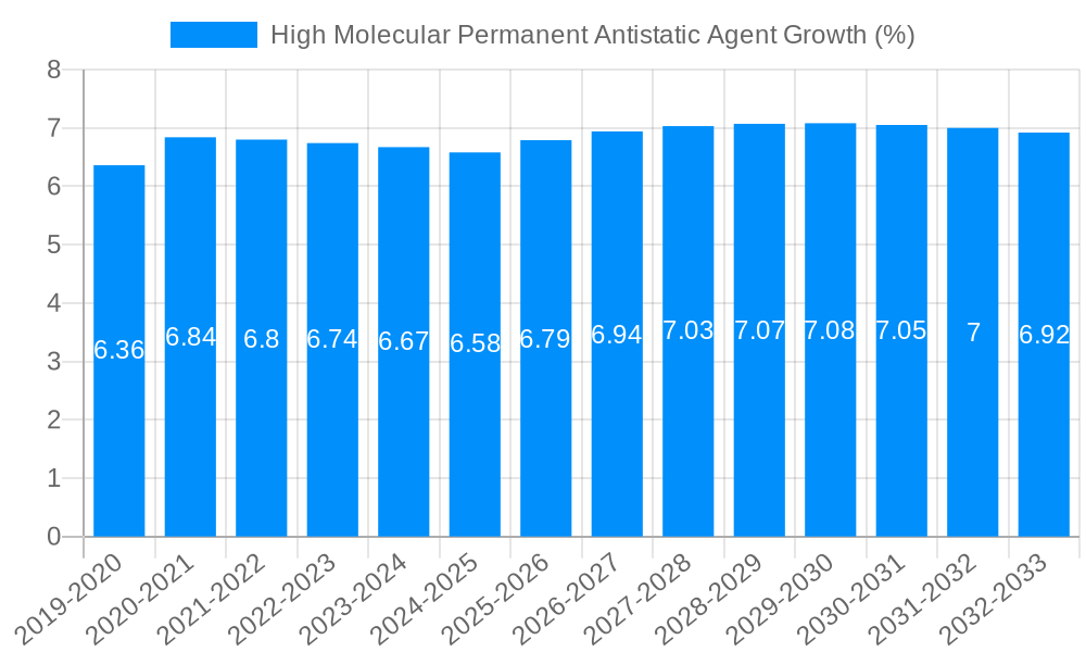 High Molecular Permanent Antistatic Agent Growth