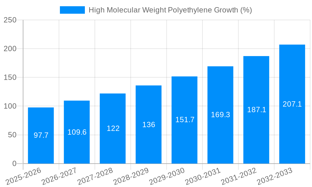 High Molecular Weight Polyethylene Growth