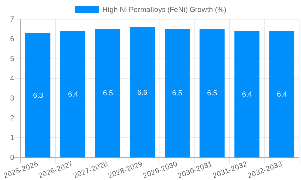 High Ni Permalloys (FeNi) Growth