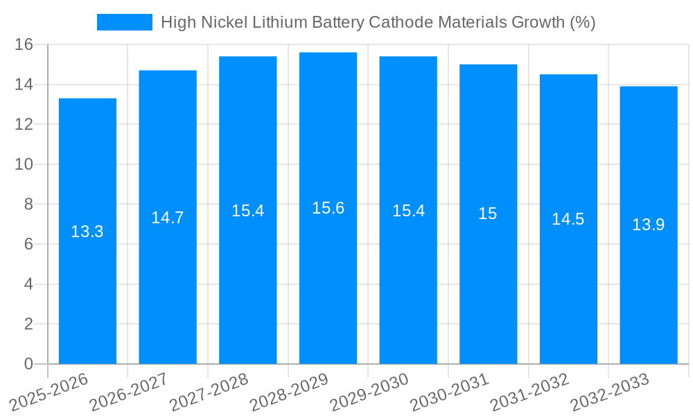 High Nickel Lithium Battery Cathode Materials Growth