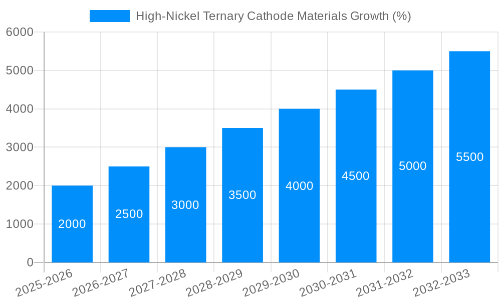 High-Nickel Ternary Cathode Materials Growth