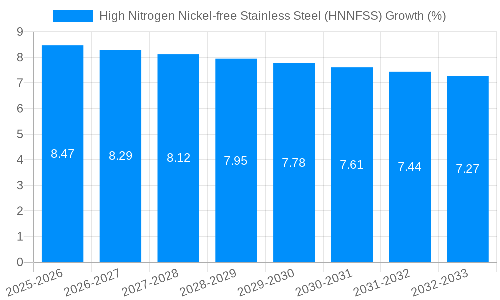High Nitrogen Nickel‐free Stainless Steel (HNNFSS) Growth