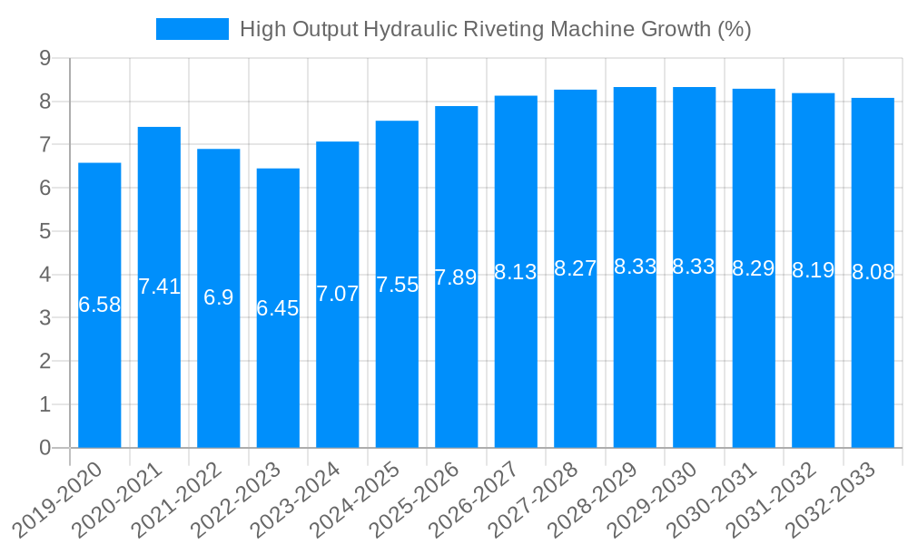 High Output Hydraulic Riveting Machine Growth