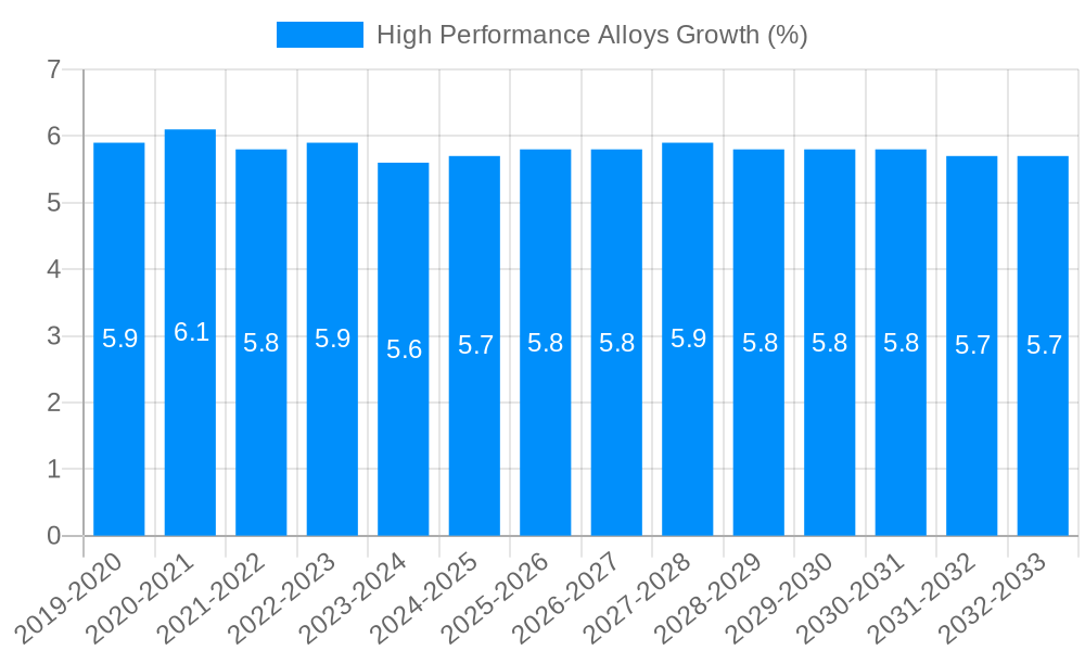High-Performance Alloys Growth