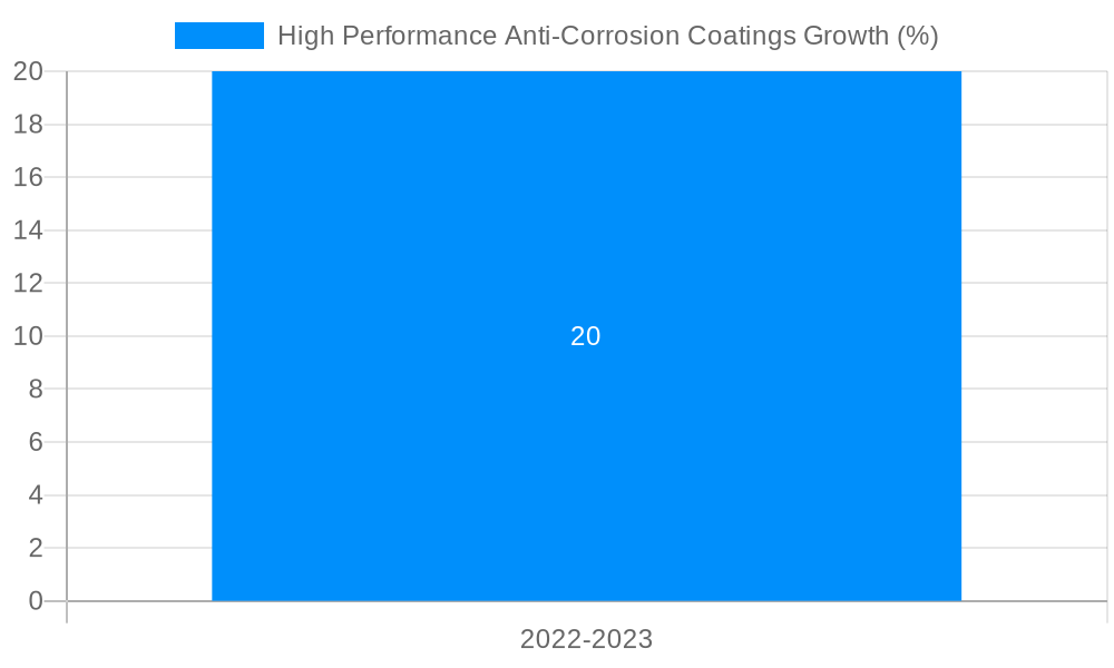 High Performance Anti-Corrosion Coatings Growth