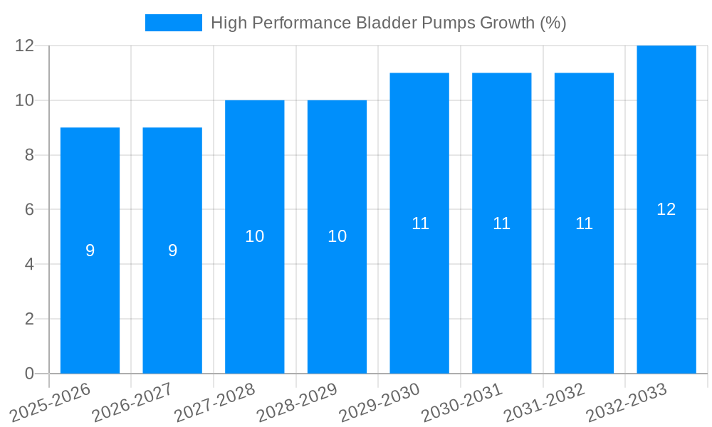High Performance Bladder Pumps Growth