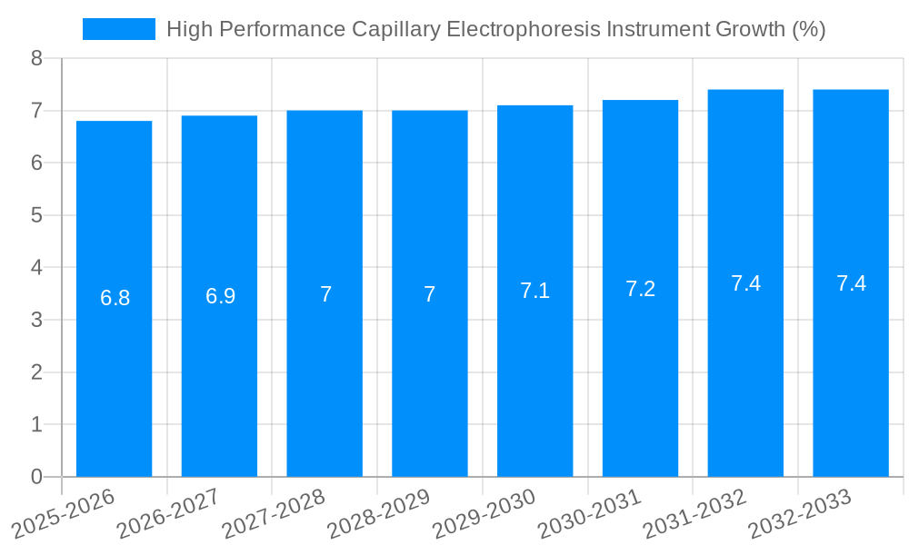 High Performance Capillary Electrophoresis Instrument Growth