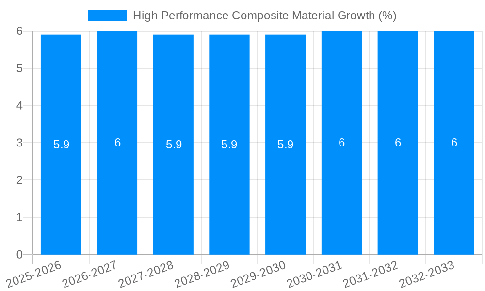 High Performance Composite Material Growth