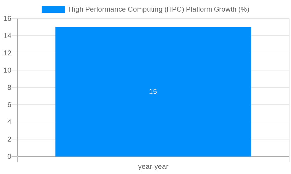 High Performance Computing (HPC) Platform Growth