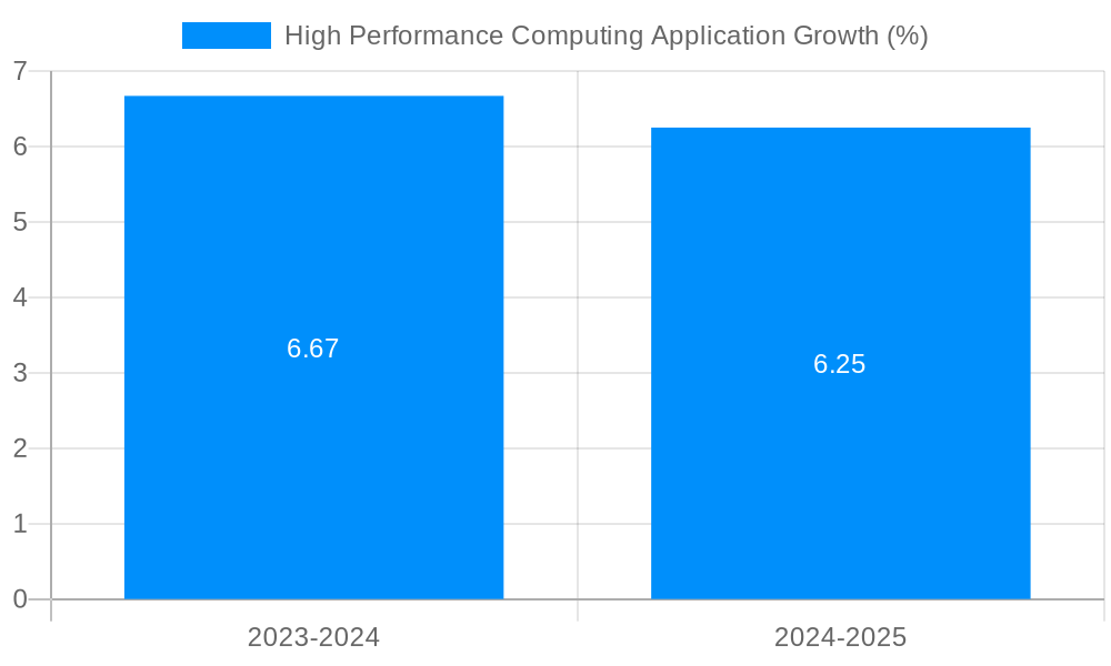 High Performance Computing Application Growth