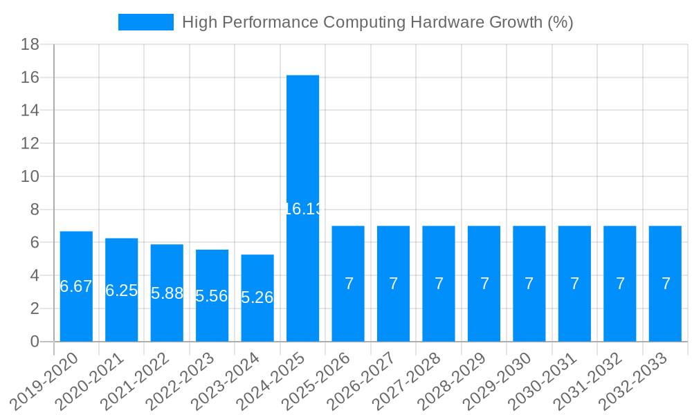 High Performance Computing Hardware Growth