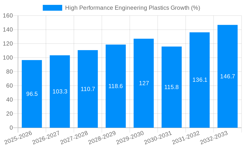 High Performance Engineering Plastics Growth