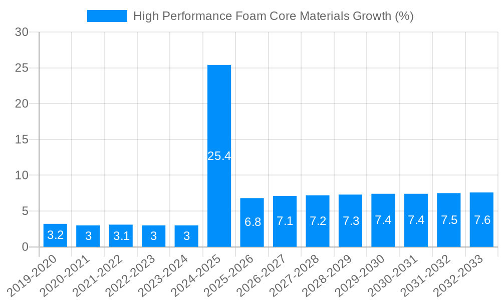 High Performance Foam Core Materials Growth
