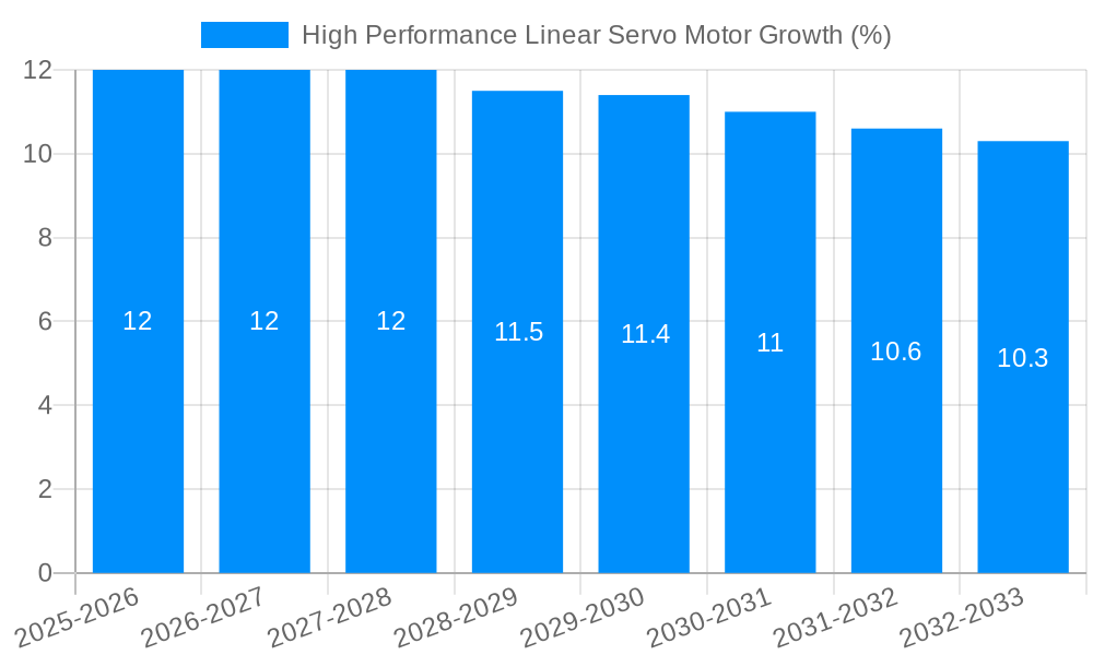 High Performance Linear Servo Motor Growth