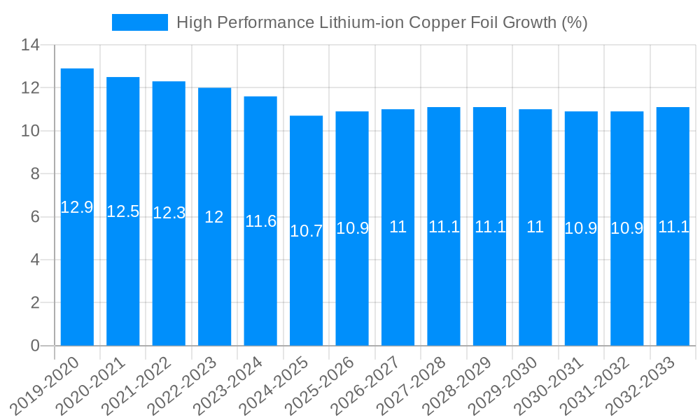 High Performance Lithium-ion Copper Foil Growth