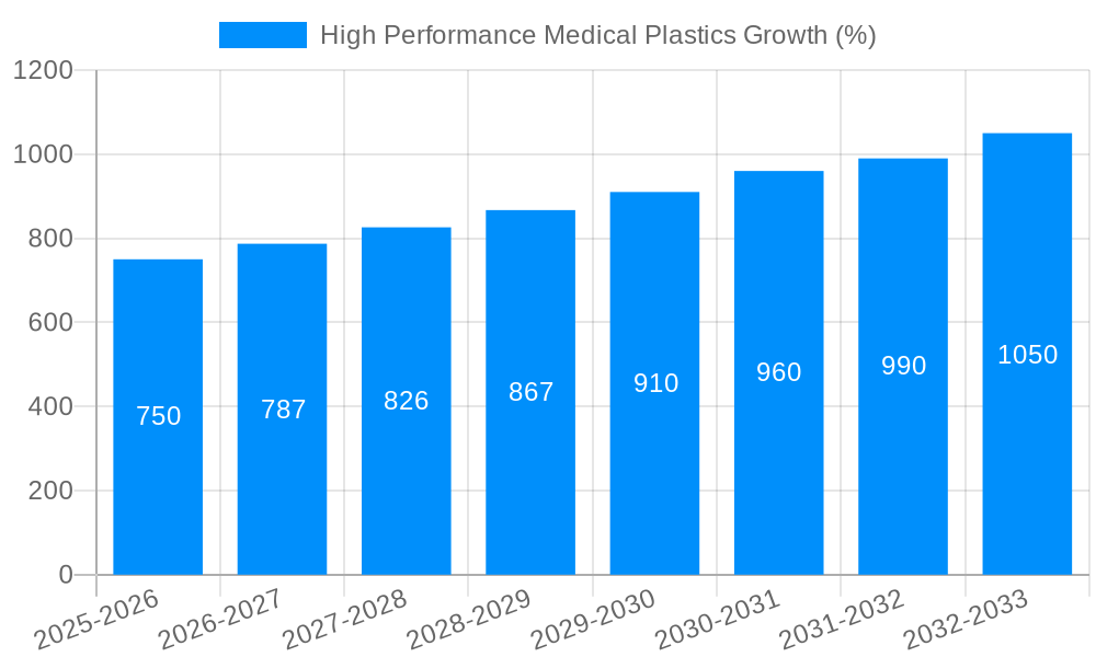 High Performance Medical Plastics Growth