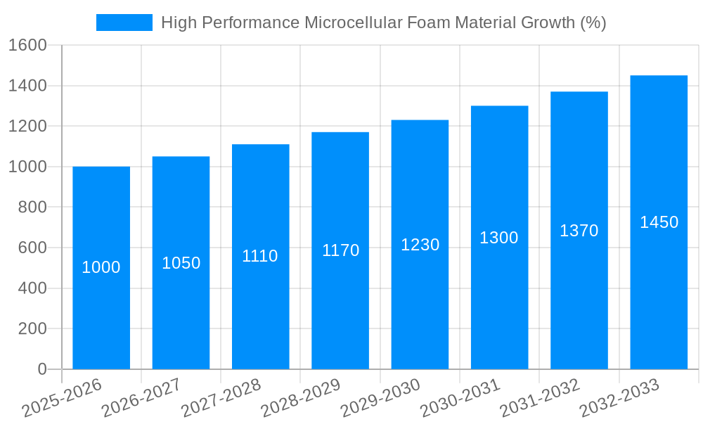 High Performance Microcellular Foam Material Growth