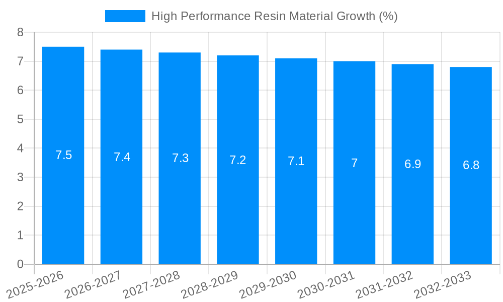 High Performance Resin Material Growth