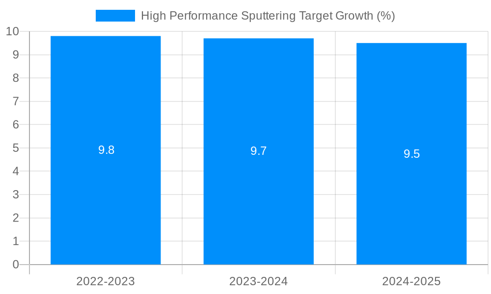 High Performance Sputtering Target Growth