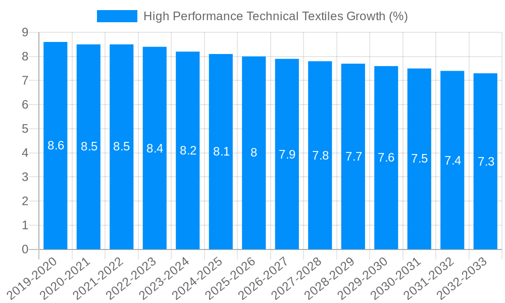 High Performance Technical Textiles Growth