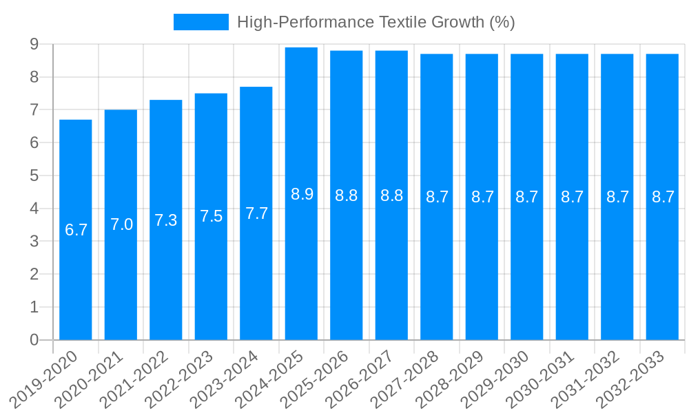 High-Performance Textile Growth