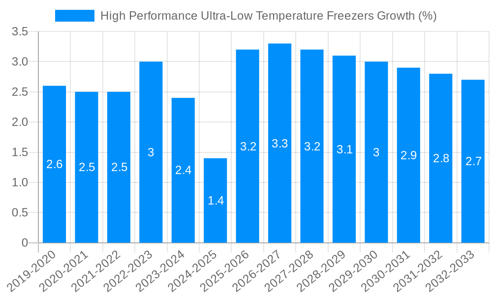 High Performance Ultra-Low Temperature Freezers Growth