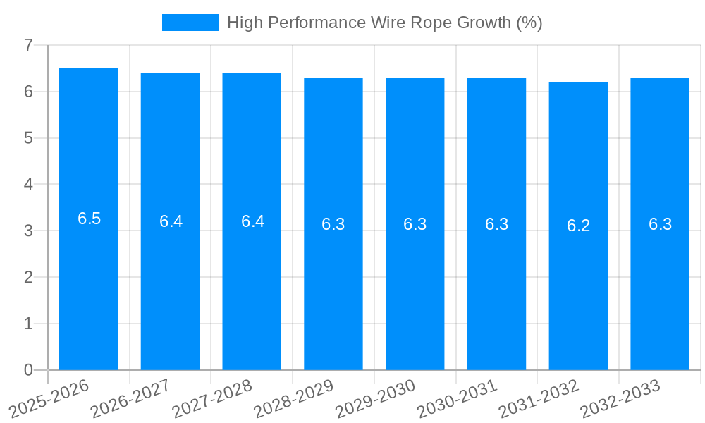 High Performance Wire Rope Growth