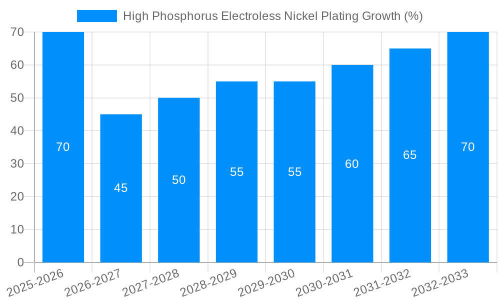 High Phosphorus Electroless Nickel Plating Growth