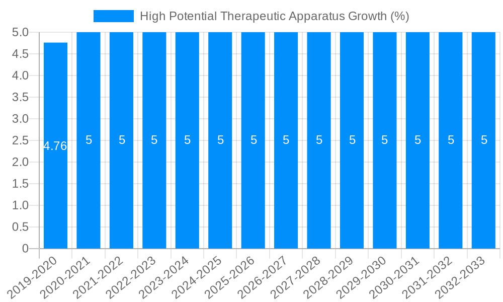 High Potential Therapeutic Apparatus Growth