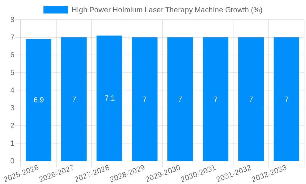 High Power Holmium Laser Therapy Machine Growth