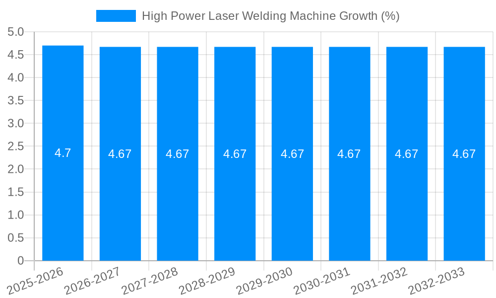High Power Laser Welding Machine Growth