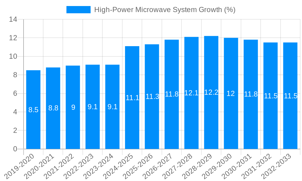High-Power Microwave System Growth