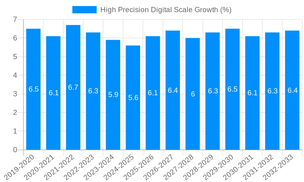 High Precision Digital Scale Growth