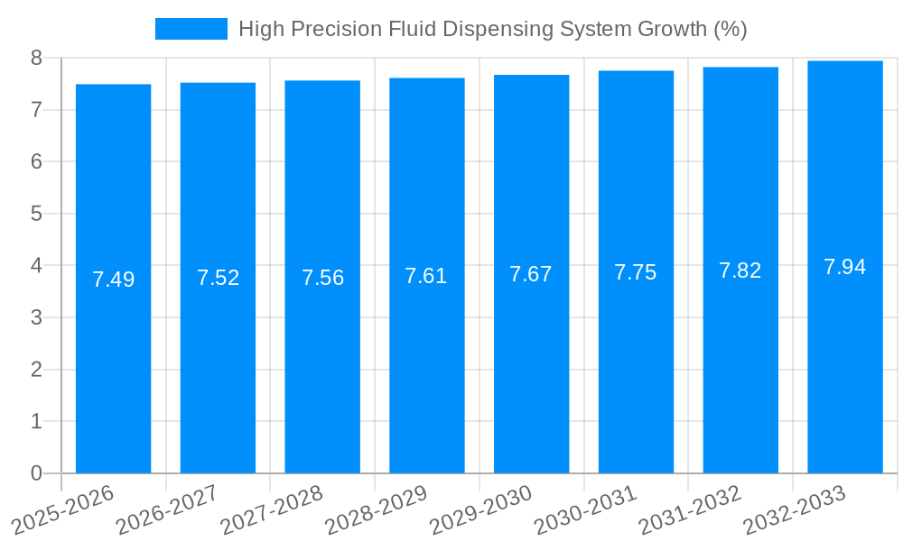 High Precision Fluid Dispensing System Growth